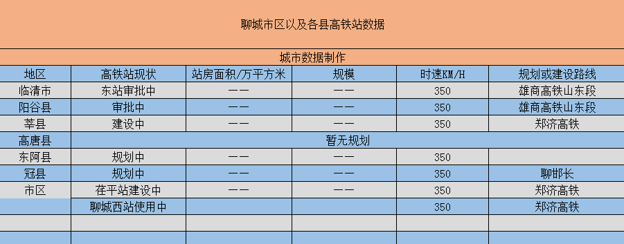 不过好在目前有3个高铁站正在建设中,其中市区二个站和莘县高铁站都