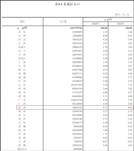 海南常住人口多少_最新统计 海南总人口867万 10年增加80余万