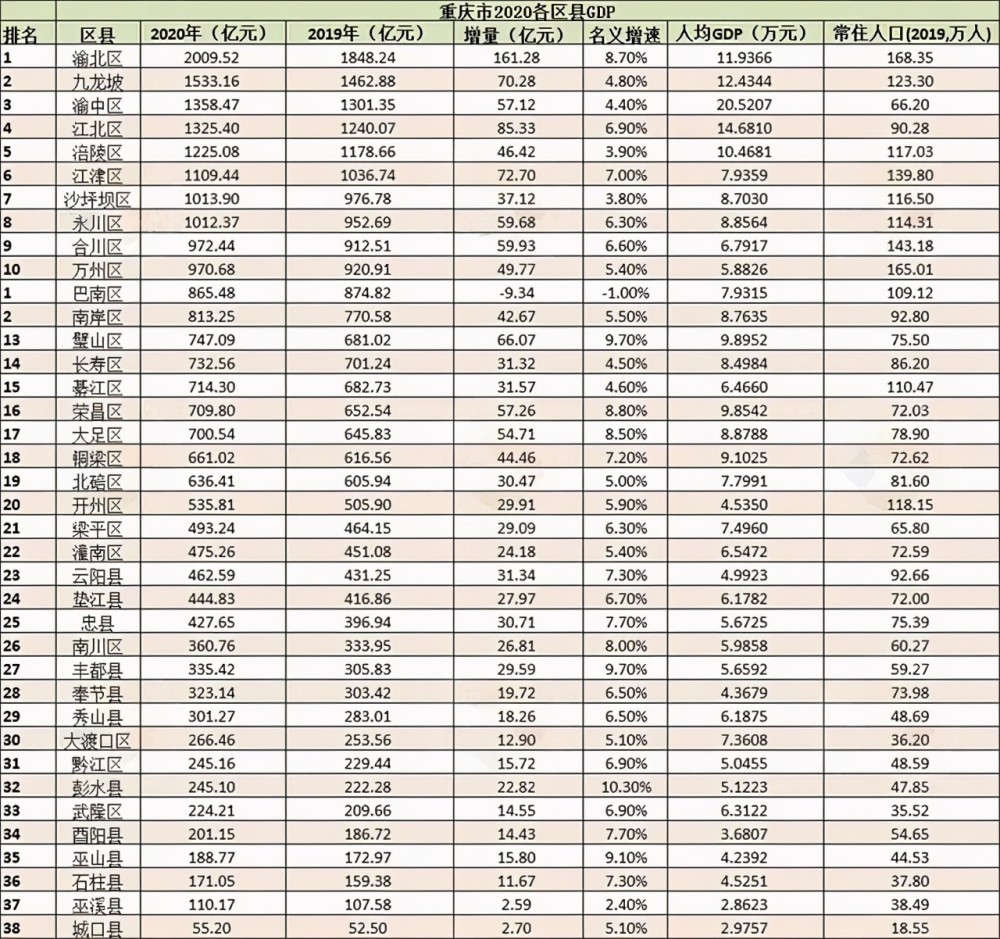 2020年威海5区2市的GDP_南方观察 2020年深圳四区GDP增速过5 ,总量第一又是TA