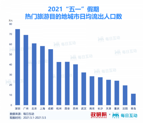 2021流动人口排名城市_中国财力50强城市人口吸引力 常州22 居龙城幸福升级