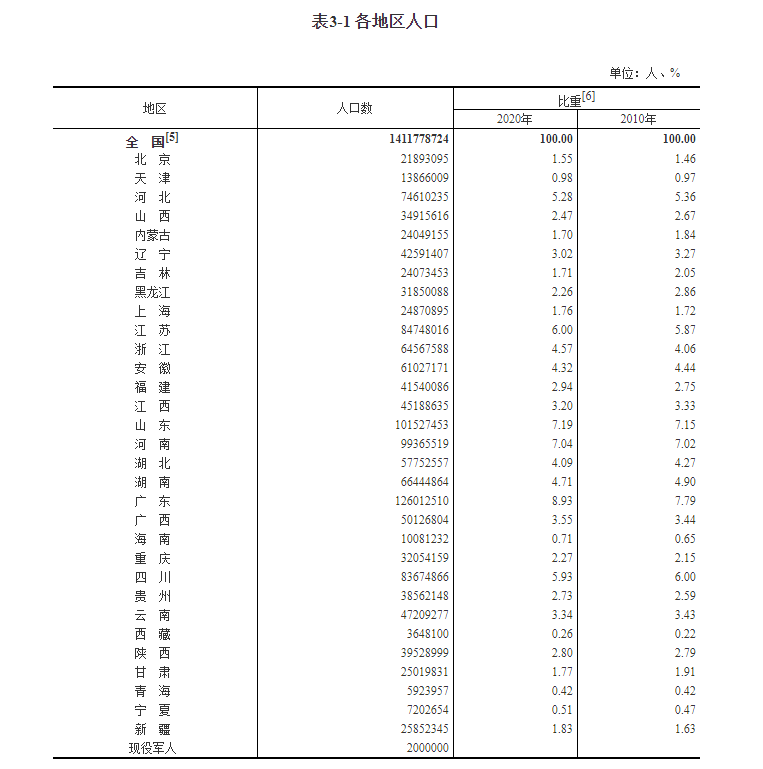 2020各省份常住人口_广东各市常住人口(2)