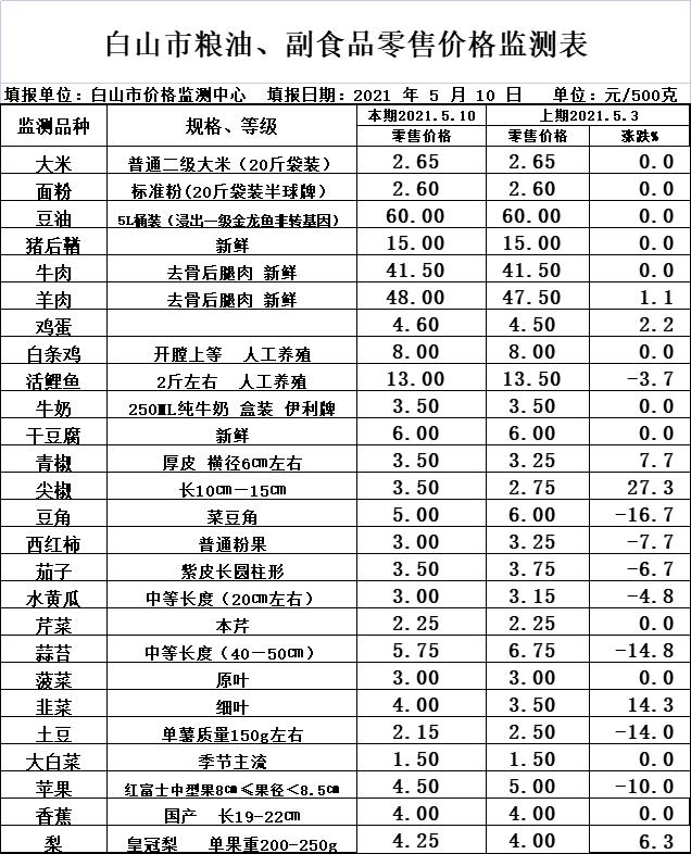 白山市2021年5月10日主副食品及蔬菜价格情况