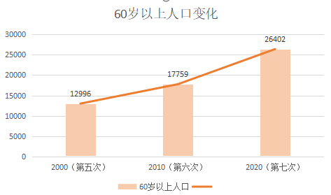 2000-2010年60岁及以上人口变化趋势(单位:万人)