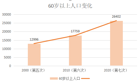 第七次全国人口普查60岁及以上人口增加8643万人