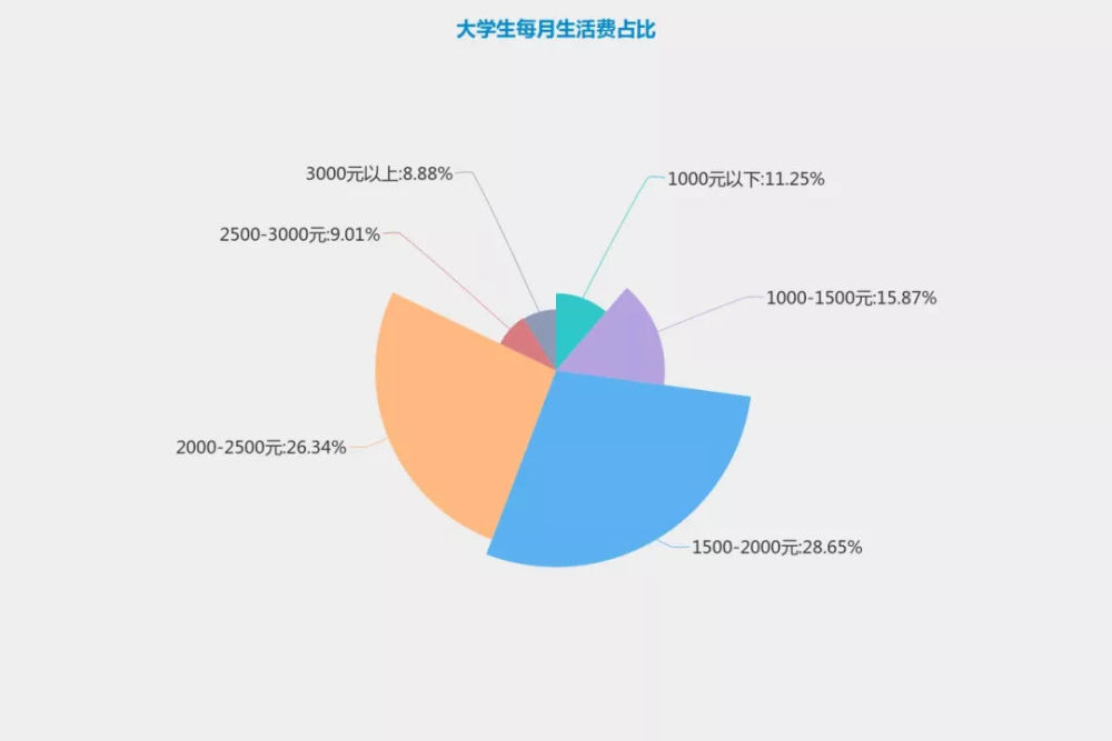 大学生生活费从一级到五级,差距不止一点点,3级以上生活无压力