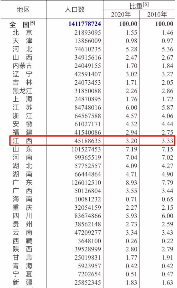 哪些省超1亿人口_10年一次 全国人口普查数据来了