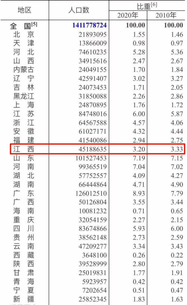 2010年人口普查结果_上海楼市 会是下一个东京吗