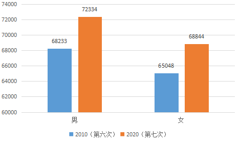 添加人口_第六次全国人口普查主要数据公报发布消息 第六次人口普查全国总人