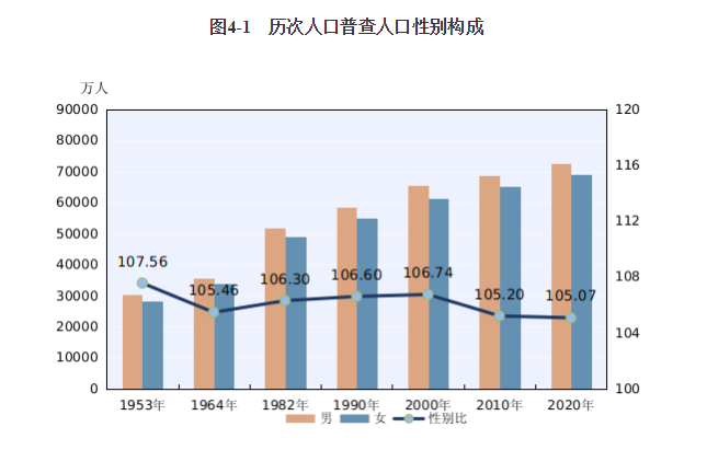 男女比例?最新人口数据公布!