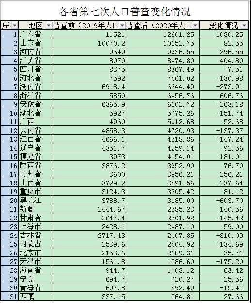 第七次人口普查各省变化17省增加14省减少广东黑龙江分列榜首