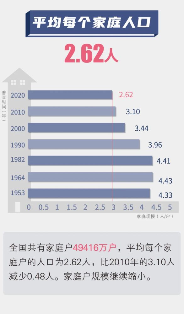 人口普查多久一次_新中国成立后多久进行一次人口普查