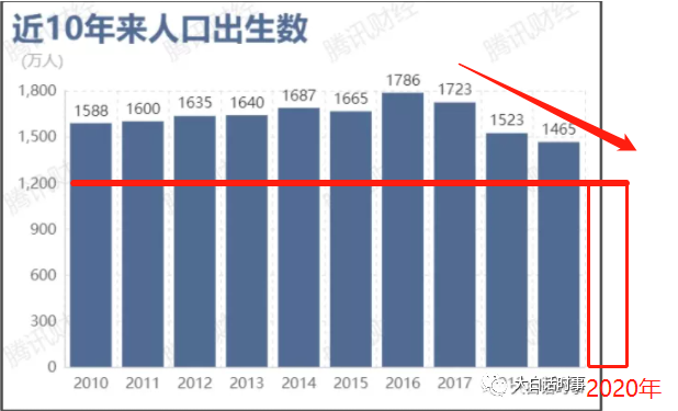 2020年出生人口同比下降18%,总和生育率只有1.