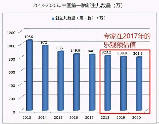 2020年出生人口同比下降18%,总和生育率只有1.