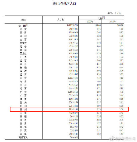 贵州常住人口_新闻详情(3)