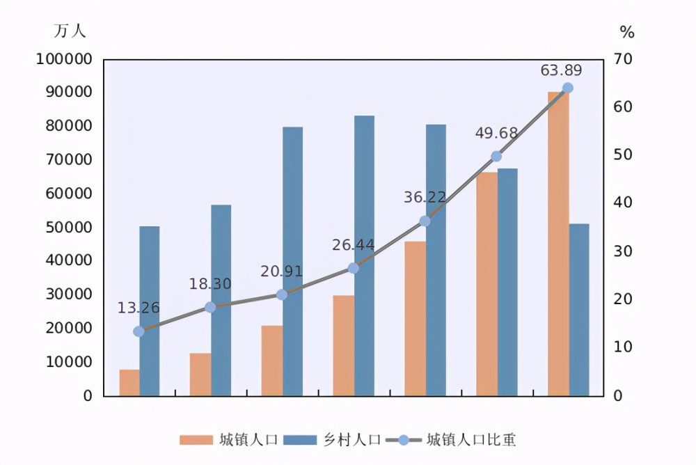 由于人口增加_人口增加三个阶段图