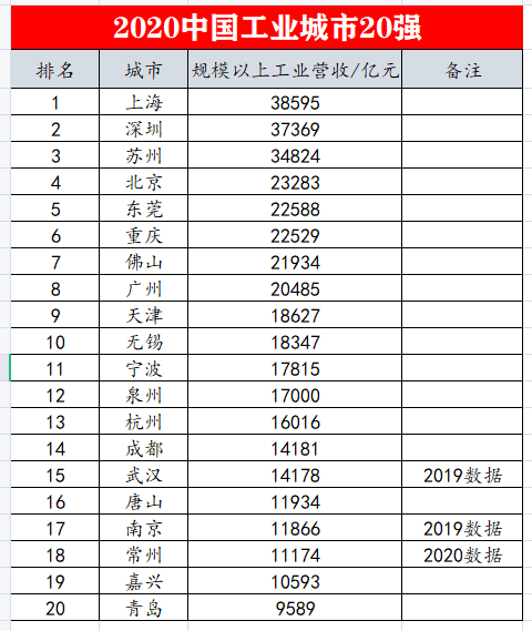 天津市2021年GDP_西安 重庆 成都,楼市谁更有前途(3)