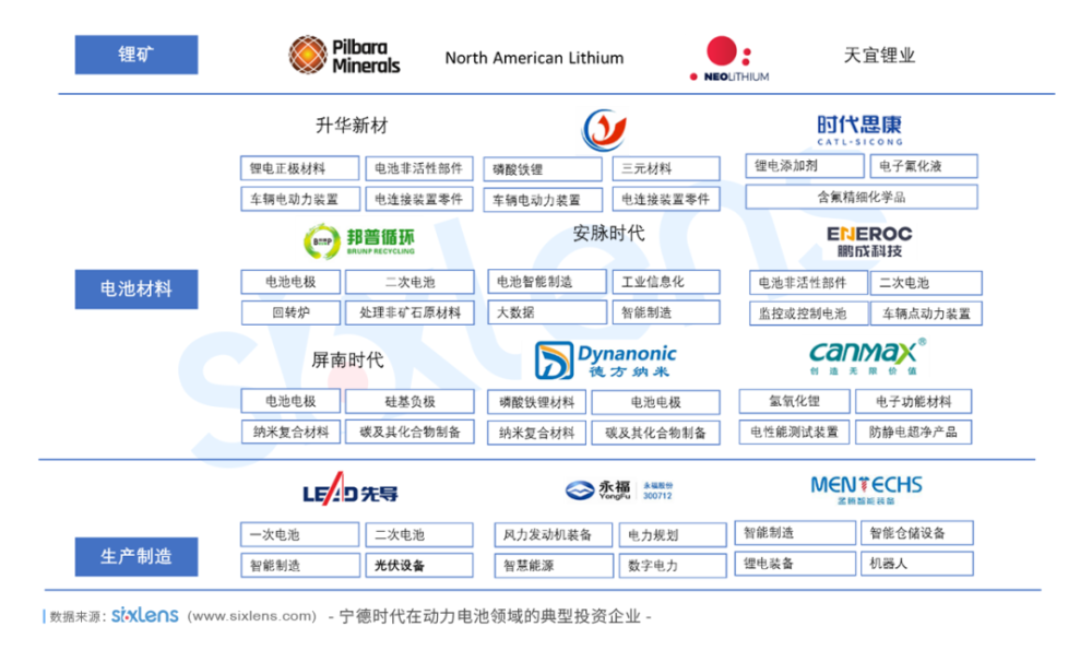 宁德时代的千亿投资帝国