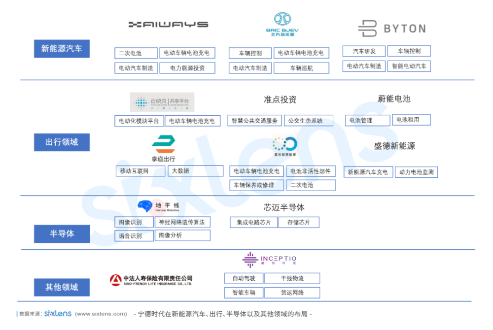 在出行领域,宁德时代的投资企业包括云快充,蔚能电池,享道出行,盛德新