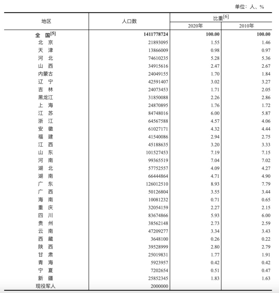 中国过亿人口省份_全国超过一亿人口的省份 中国人口超过一亿的省 中国人口(3)