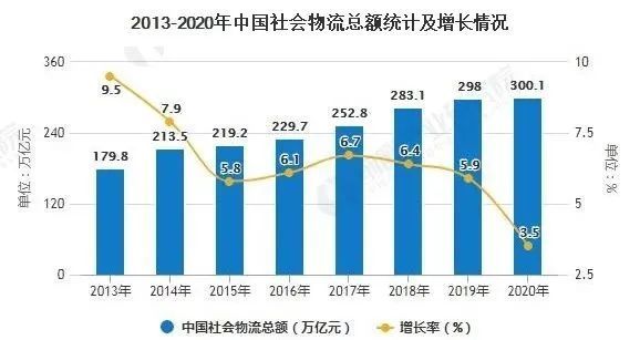 2021中国物流行业图谱(市场现状,竞争格局,发展趋势)