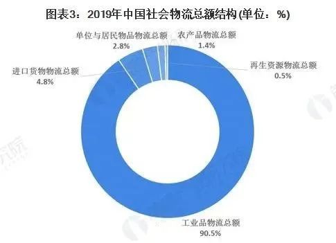 2021物流gdp比重_中国制造正被运输卡脖子,未来要怎样应对(2)