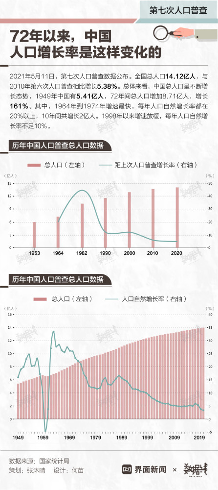 数据|1949年以来,中国人口增长率是这样变化的_腾讯新闻