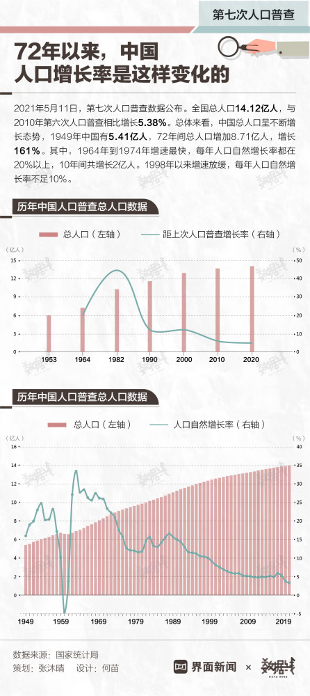 数据1949年以来中国人口增长率是这样变化的