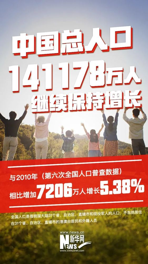 共141178万人,与2010年(第六次全国人口普查数据)的133972万人相比