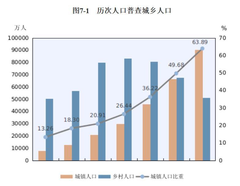 24%,女性人口数为68844万人,约占人口总数的48.76%,男女比例达到105.