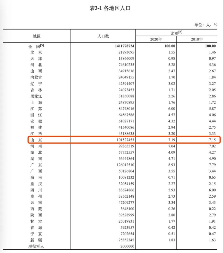 常住人口数据公报_常住人口数据图解(2)