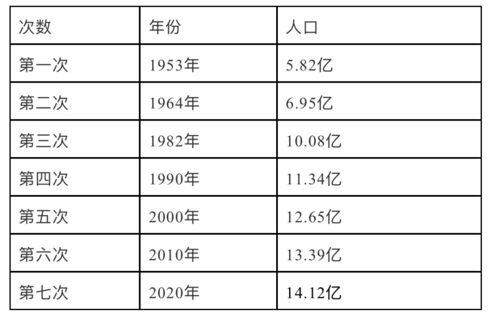 中国人口普查时间_独家对话李毅中 中国的人口红利确实已经过去(3)