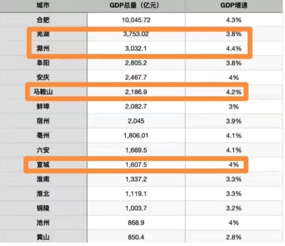 安徽gdp"跻身"全国前十,但仍有上升空间