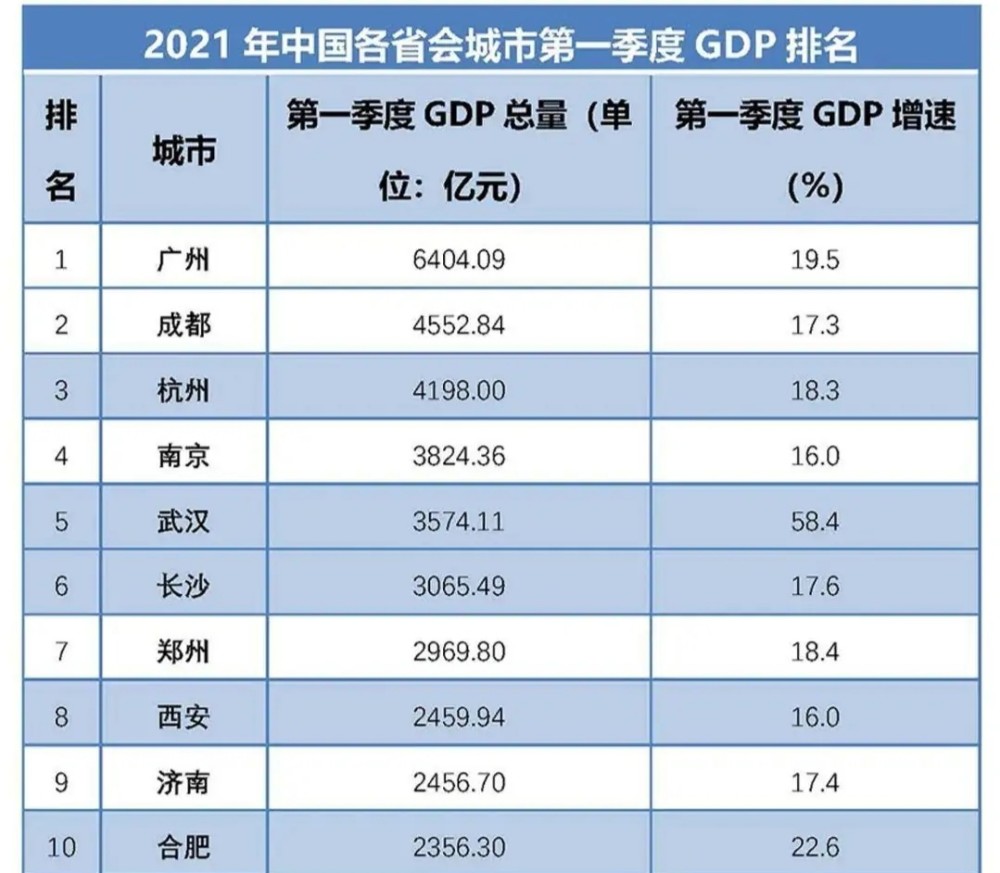 安徽gdp"跻身"全国前十,但仍有上升空间