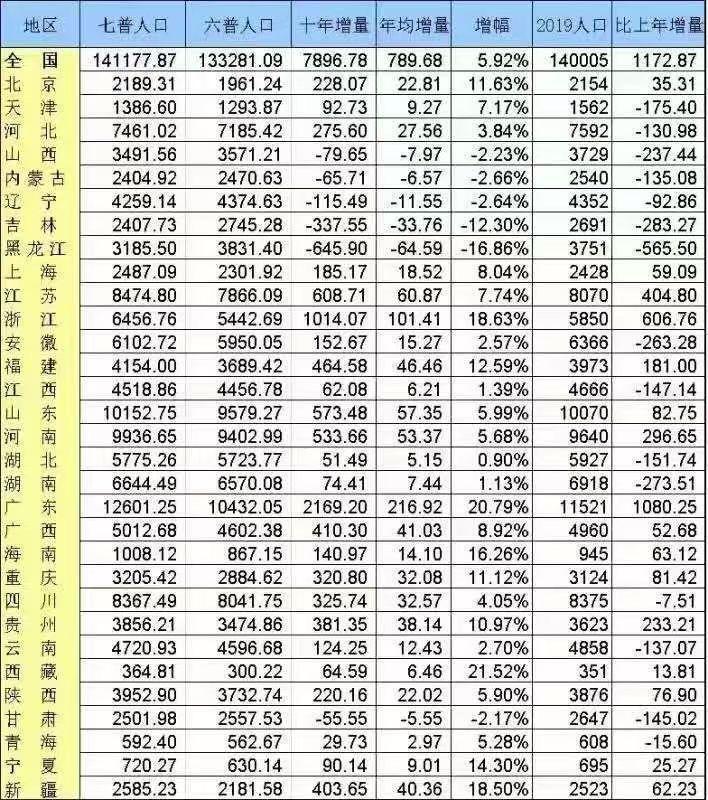 广东常住人口1.26亿居全国首位,十年增长20.81%