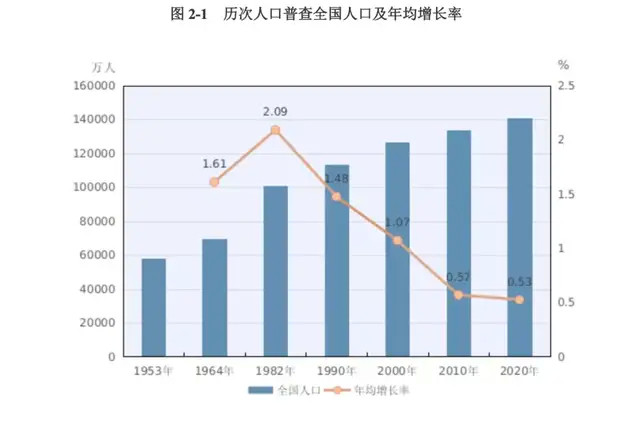 东三省人口2020_官宣 第七次人口普查数据揭晓,哪些值得我们关注(3)