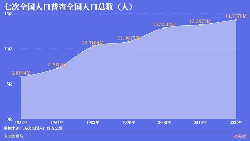 第七次人口普查数据出来了!喜忧参半,中国来到关键岔路口!