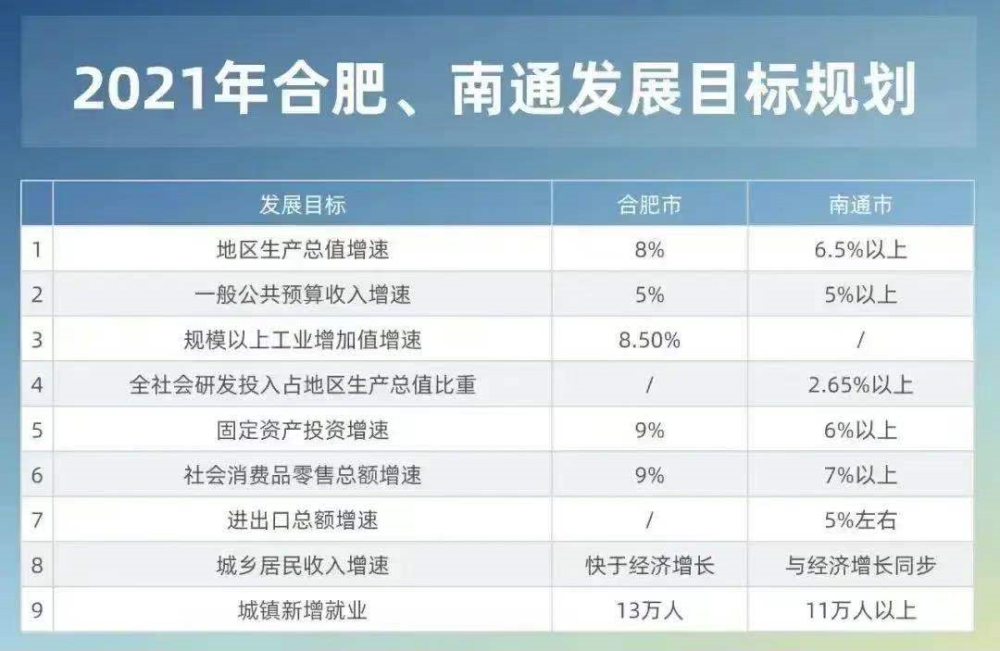 合肥gdp啥时上两万亿_五年内合肥GDP总量追上南京,可能吗