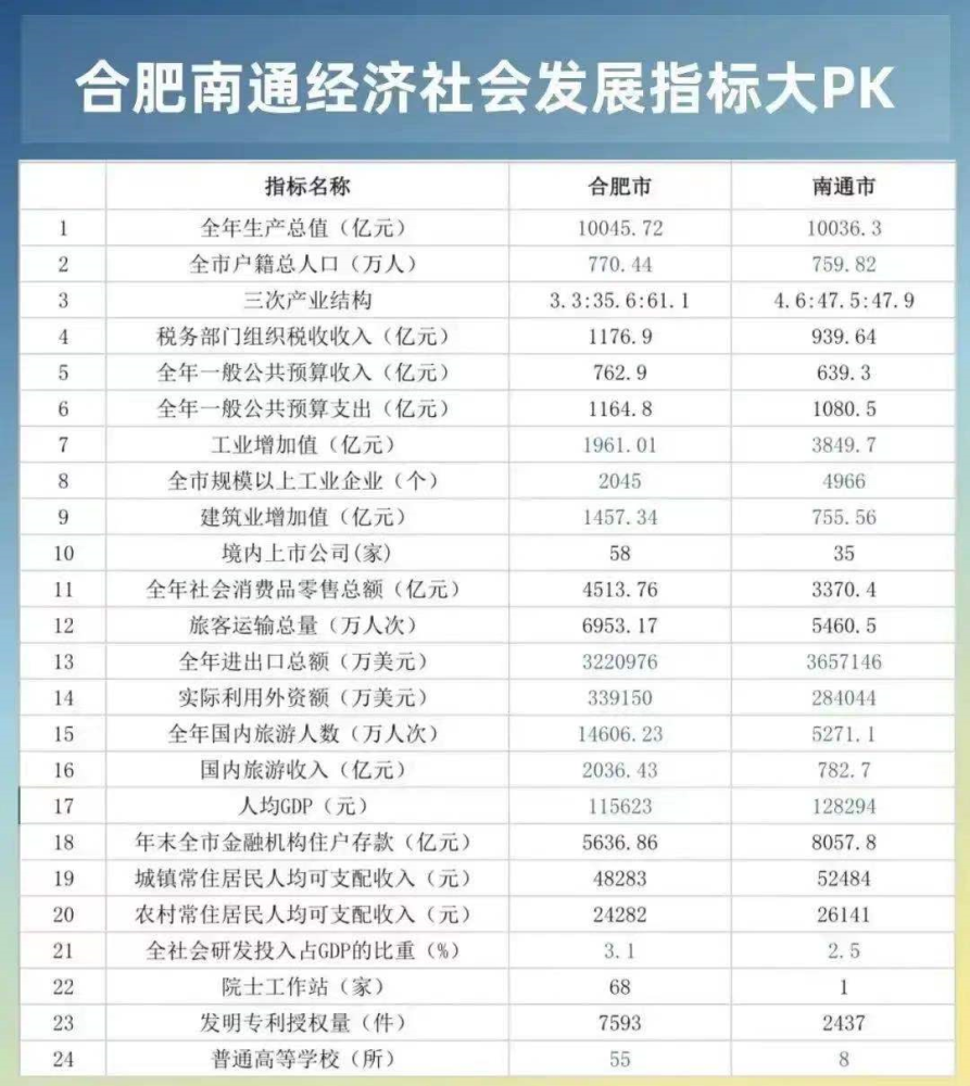 合肥具体gdp_安徽16市去年GDP出炉 合肥首破万亿,滁州增速第一(2)