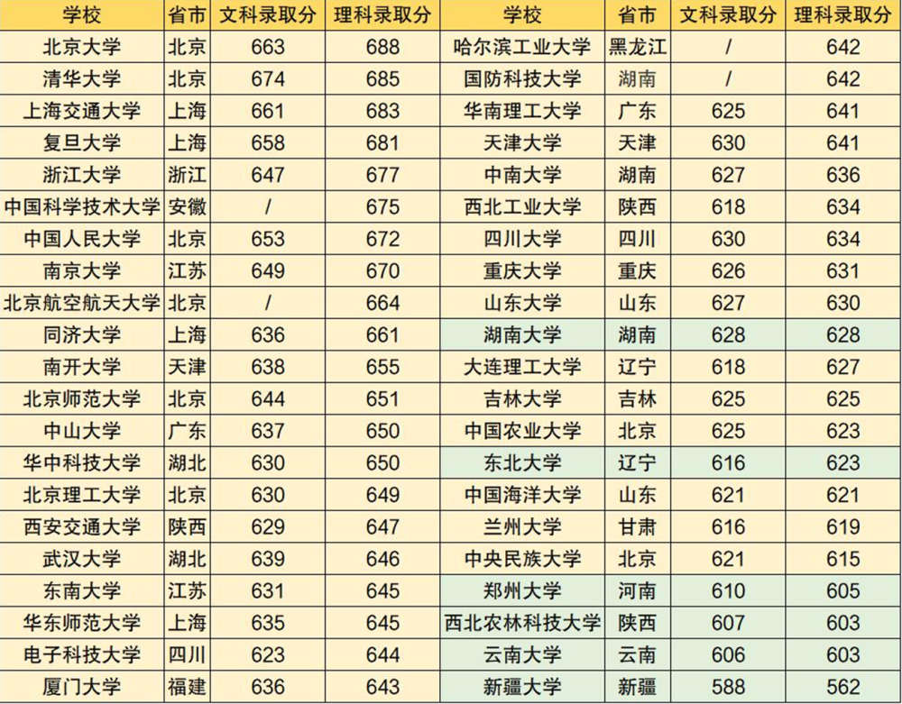 第二轮"双一流"名单曝光,国科大成最强黑马,南科大也是大赢家