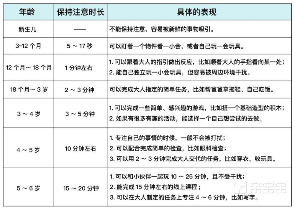 06岁注意力发展规律看看你的孩子水平到哪儿啦