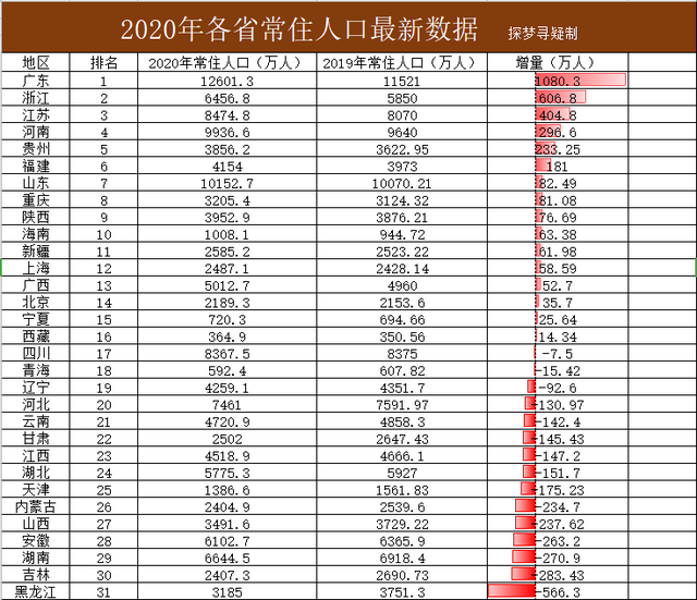 甘肃人口流失_甘肃人口流失55万,人都去哪了 又该如何奋力一搏