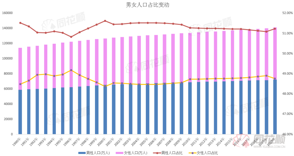 总人口方面,全国人口共141178万人,与2010年(第六次全国人口普查数据