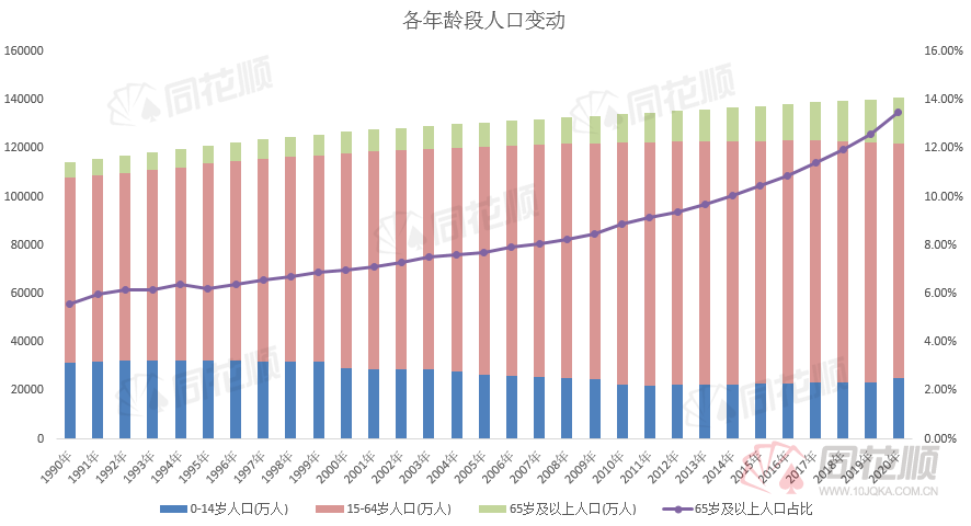 人口老龄化进一步加深