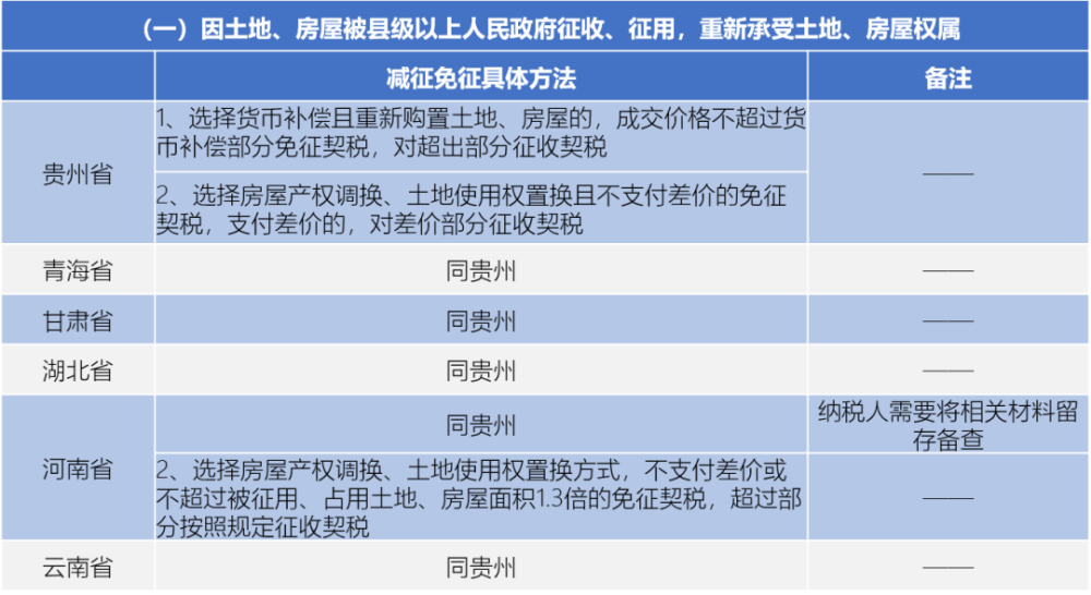 情形,贵州省,青海省,甘肃省,湖北省,河南省,云南省提出减征免征的具体