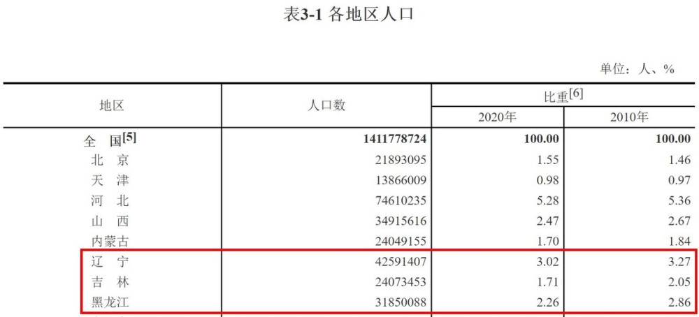 东北总人口_美国的 东北 人口也在崩盘(3)