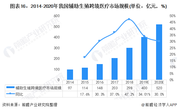 预见2021《2021年中国辅助生殖产业全景图谱(附产业链现状,竞争