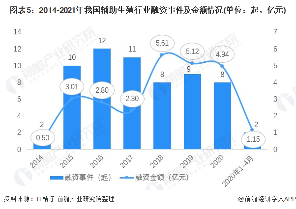 预见2021《2021年中国辅助生殖产业全景图谱(附产业链现状,竞争