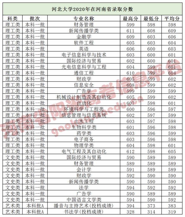 医科大学河北北方学院承德医学院廊坊师范学院燕山大学唐山学院河北