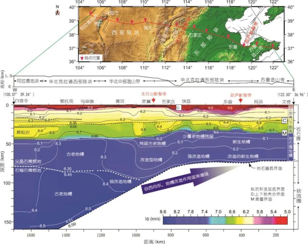 华北克拉通经历了周边板块的多次俯冲