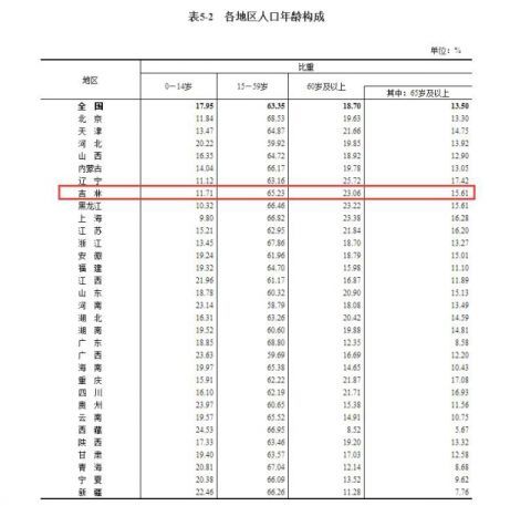 吉林省多少人口_吉林省离婚率竟排全国第三 想知道蛟河占多少 你是高危人群